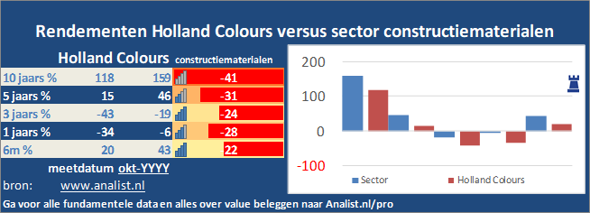 koers/><br></div>Dit jaar  verloor  het aandeel circa 18 procent. </p><p class=